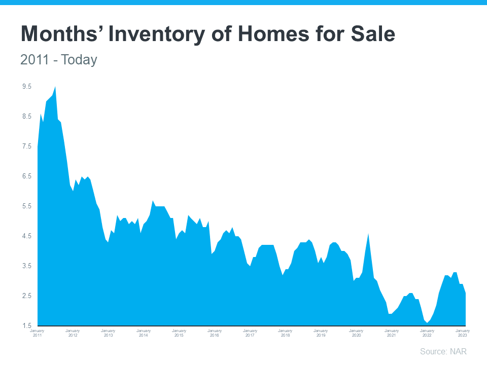 months inventory of homes for sale