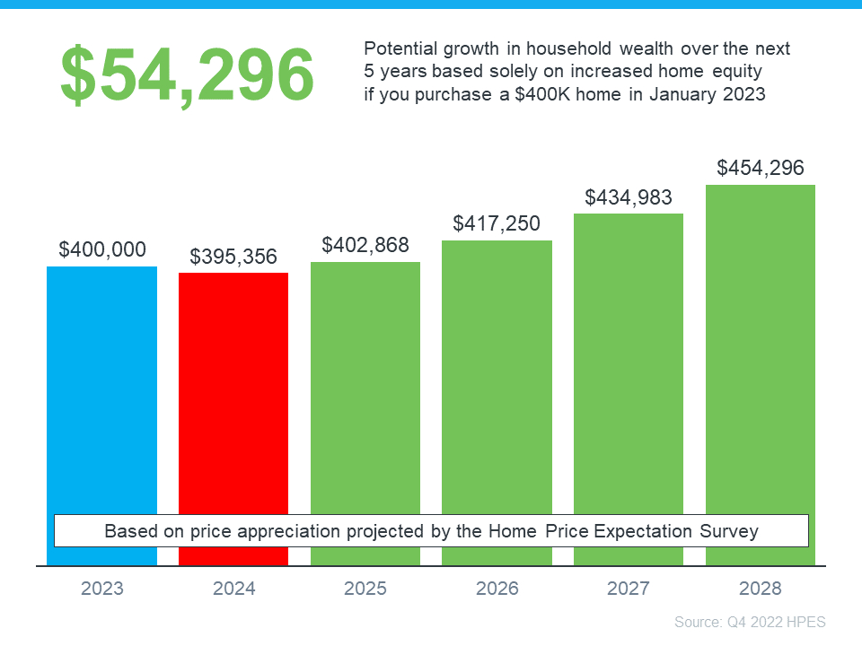 potential growth in household wealth hpes