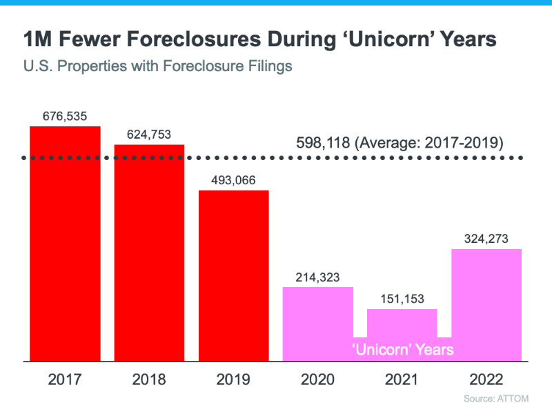 1M fewer foreclosures during unicorn years