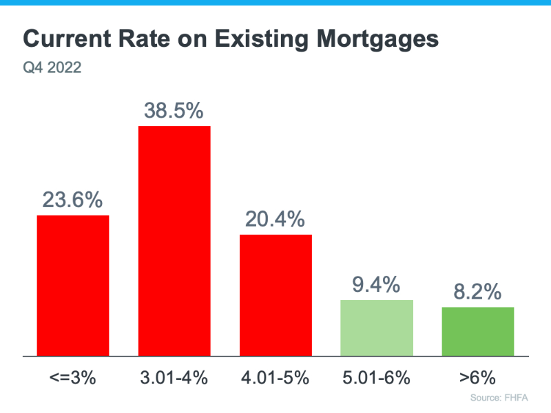 Current rate on existing Mortgages