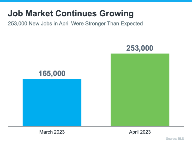 Market continues Growing