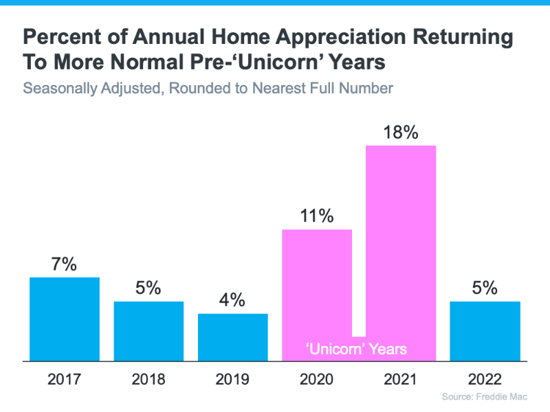 Percent of annual home appreciation