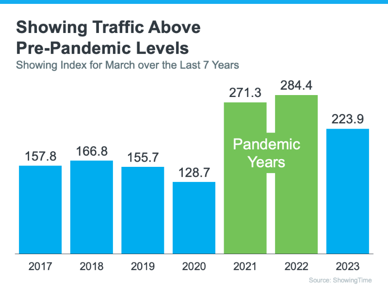 Showing traffic above pre-Pandemic levels