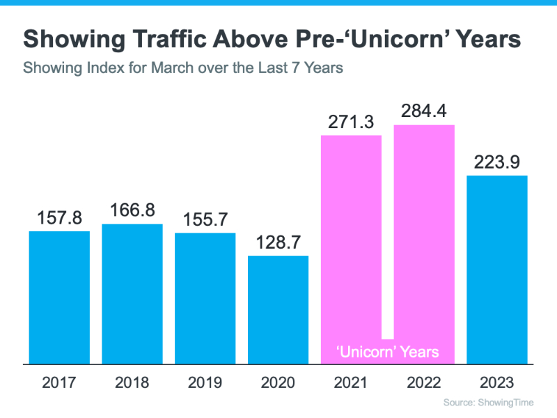 Showing traffic above pre-unicorn years