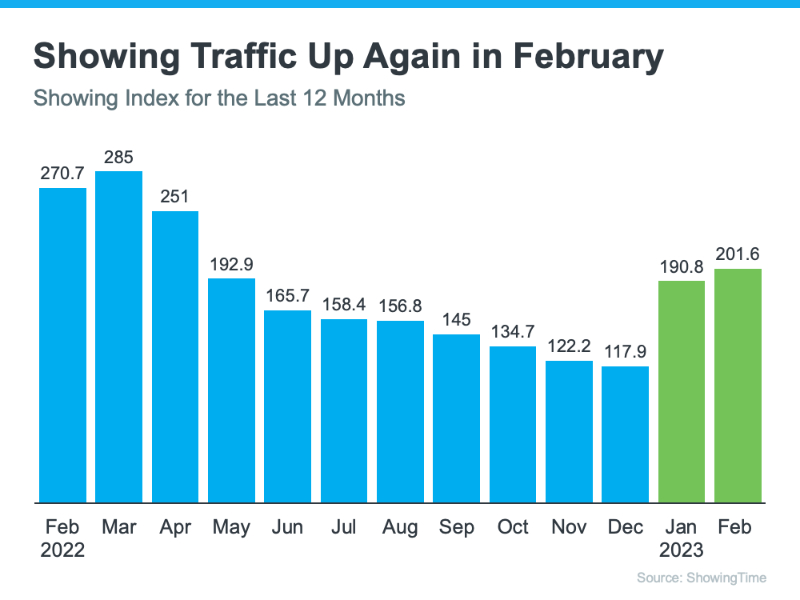 Showing traffic up again in February