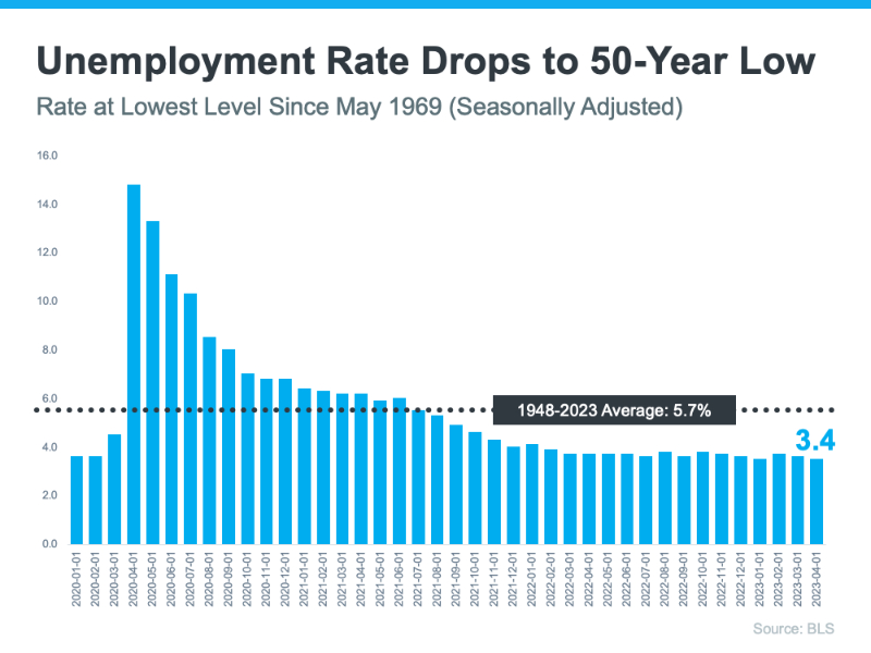 Unemployment rate drops to 50 year low