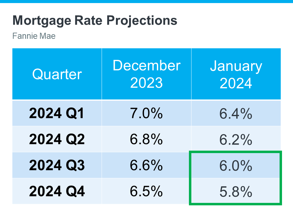 Mortgage rates, mortgage rate projections, Edmonds, economic forecast 