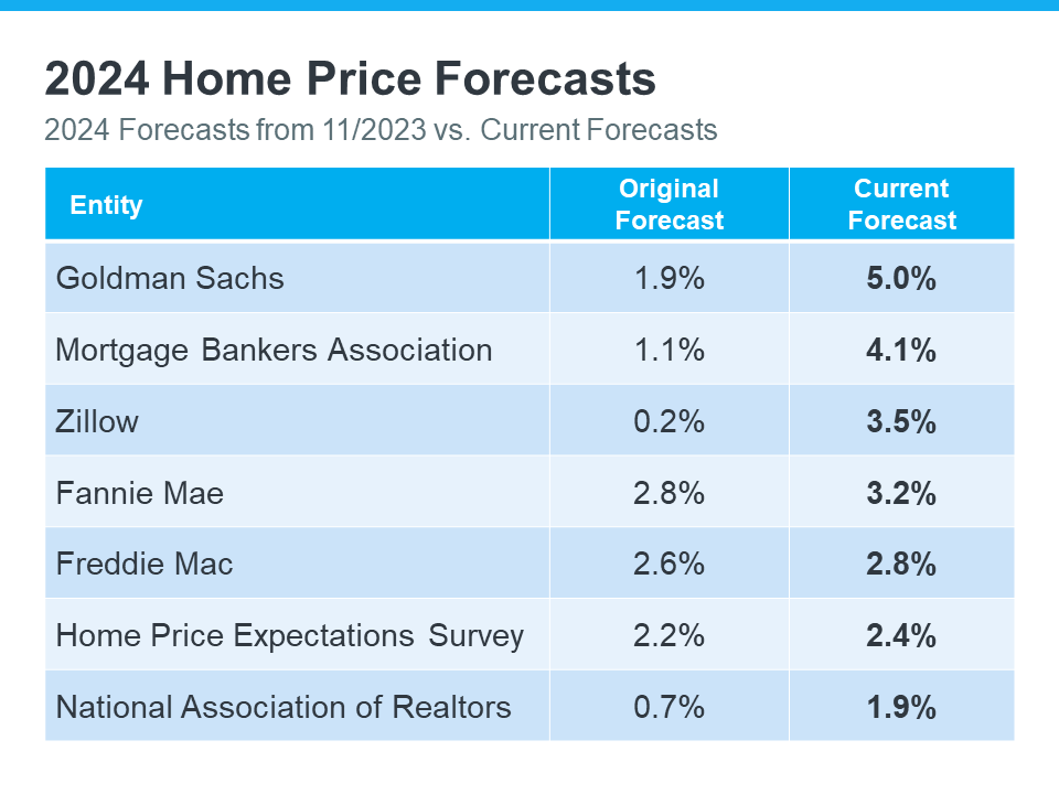 housing prices, housing price forecast, housing predictions, housing market 2024