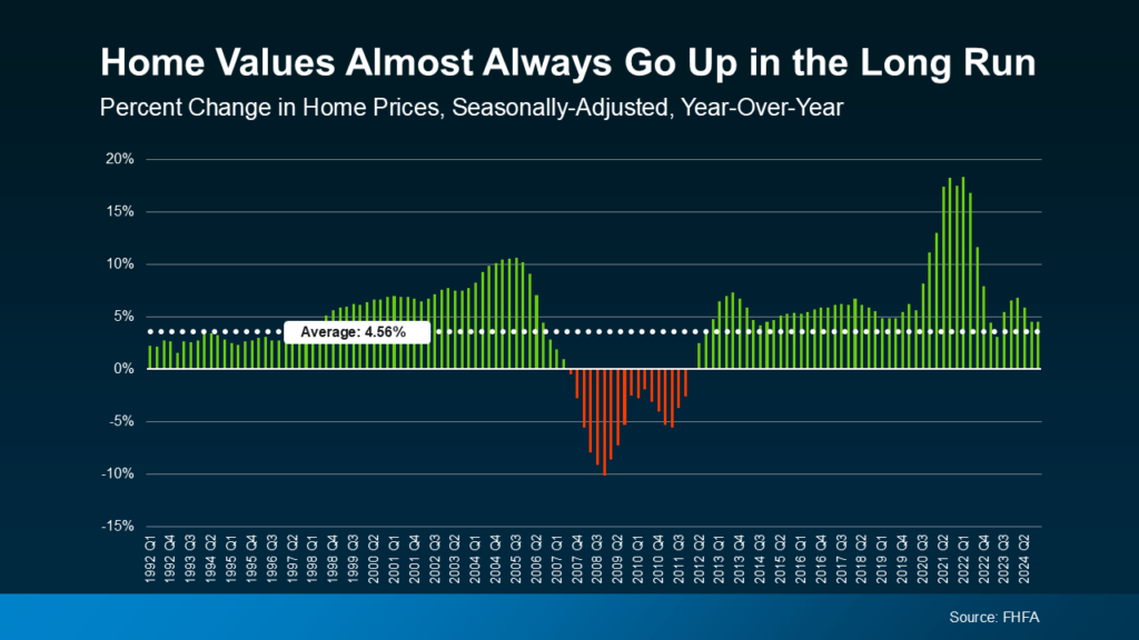 Five-Year Rule in real estate, home prices 2025, real estate market trends, short-term price dip, long-term home value, buying a home, selling a home, housing market perspective, real estate advice, homeownership strategy