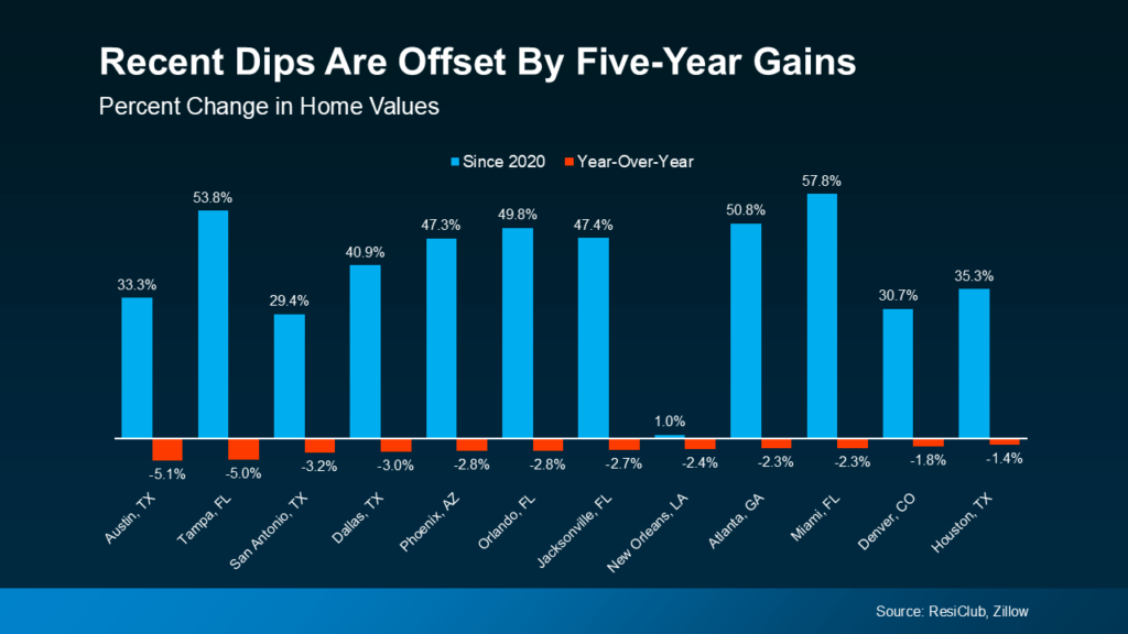Five-Year Rule in real estate, home prices 2025, real estate market trends, short-term price dip, long-term home value, buying a home, selling a home, housing market perspective, real estate advice, homeownership strategy