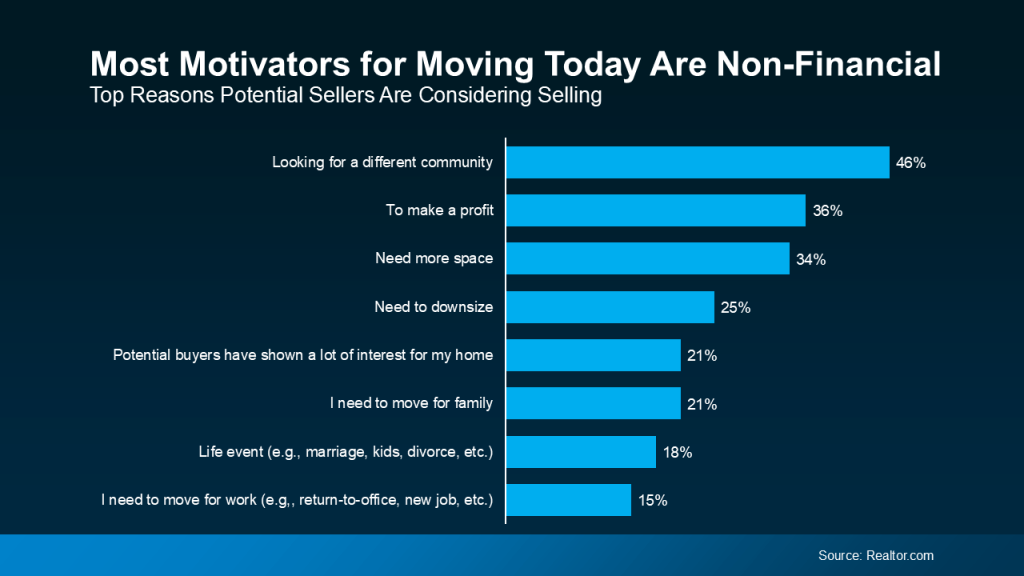 homeowners moving 2025, selling a home in high rates, real estate trends 2025, moving for more space, downsizing home 2025, family relocation housing, mortgage rate impact on selling, real estate blog sellers, reasons to move house, selling despite interest rates