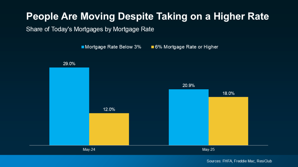 homeowners moving 2025, selling a home in high rates, real estate trends 2025, moving for more space, downsizing home 2025, family relocation housing, mortgage rate impact on selling, real estate blog sellers, reasons to move house, selling despite interest rates