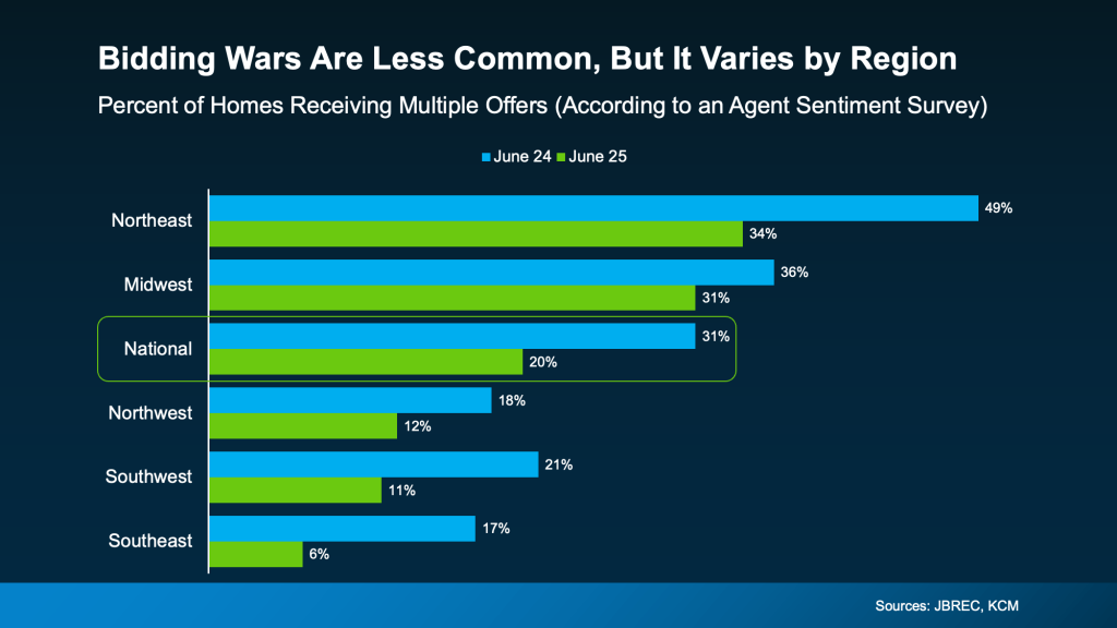 bidding wars real estate, home buying competition, multiple offers housing market, seller concessions real estate, real estate market trends 2025, housing inventory and competition, real estate negotiation tips, home buying in Edmonds WA, housing market cooling, buying a home with less competition, terry vehrs, Edmonds WA, Adam Cobb, Cori Whitaker, Edmonds real estate