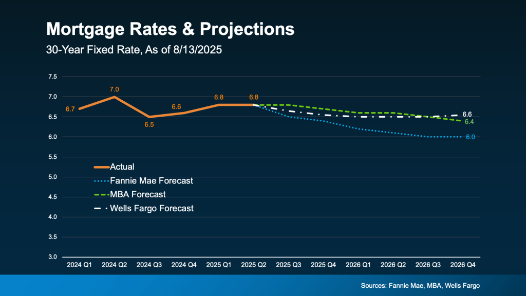 mortgage rates 2025, buy a home now or wait, lower mortgage rates forecast, housing market competition, should I wait to buy a house, mortgage rates and home prices, real estate timing strategy, home buying in Edmonds WA, NAR mortgage rate report, mid-6% mortgage rates, Adam Cobb, Cori Whitaker, Barbara Clark, Terry Vehrs Real Estate, Vehrs Group Real Estate, Edmonds WA, Woodway WA, Shoreline WA, Mukilteo WA