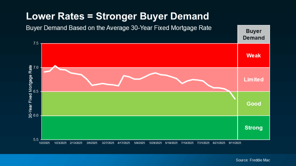 mortgage rates 2025, buyer demand housing market, home loan applications increase, 30-year mortgage rate drop, Federal Reserve interest rate cuts, selling your home in 2025, expired listings opportunities, buyer affordability housing, real estate market shift 2025, Edmonds WA real estate