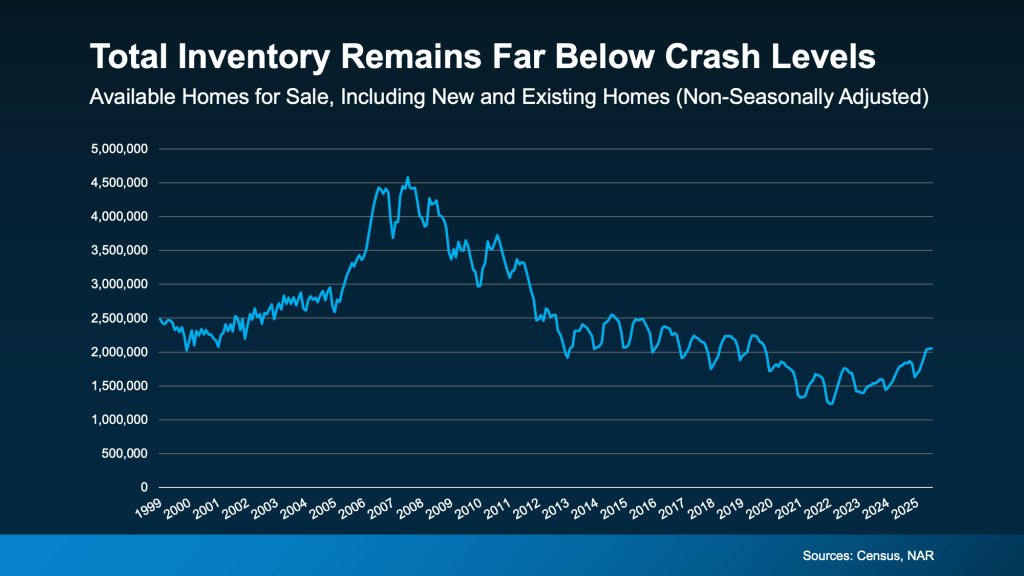 new home inventory, housing market 2025, real estate crash 2008, new construction homes, housing shortage, home supply and demand, real estate inventory, housing market trends, builder activity, housing market insights, Edmonds real estate, homebuyer tips, selling a home, Terry Vehrs Real Estate, Windermere Real Estate, Adam Cobb, Cori Whitaker, Edmonds WA, Edmonds real estate, Edmonds homes for sale