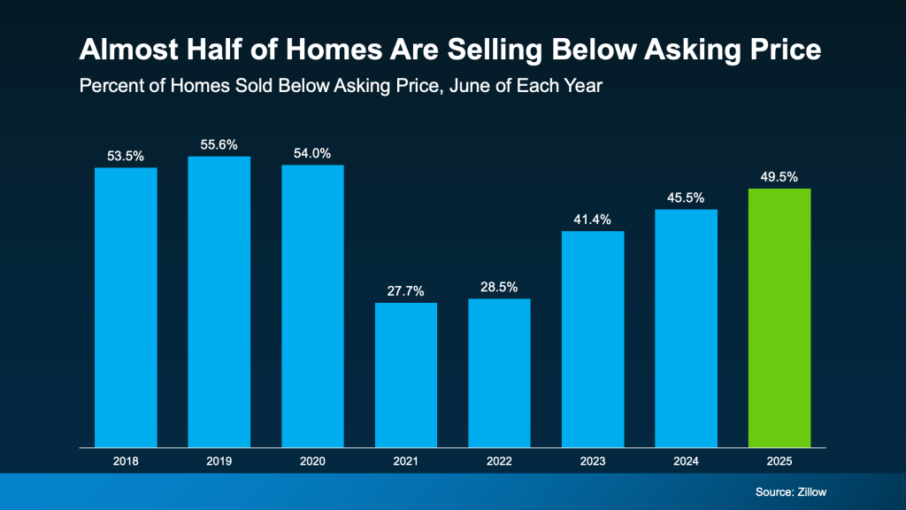 homes selling under asking, real estate pricing strategy, home selling tips, local real estate agent, housing market 2025, sell your house, over asking price, Edmonds WA, Edmonds real estate, Edmonds homes for sale, Terry Vehrs, Windermere, Adam Cobb, Cori Whitaker