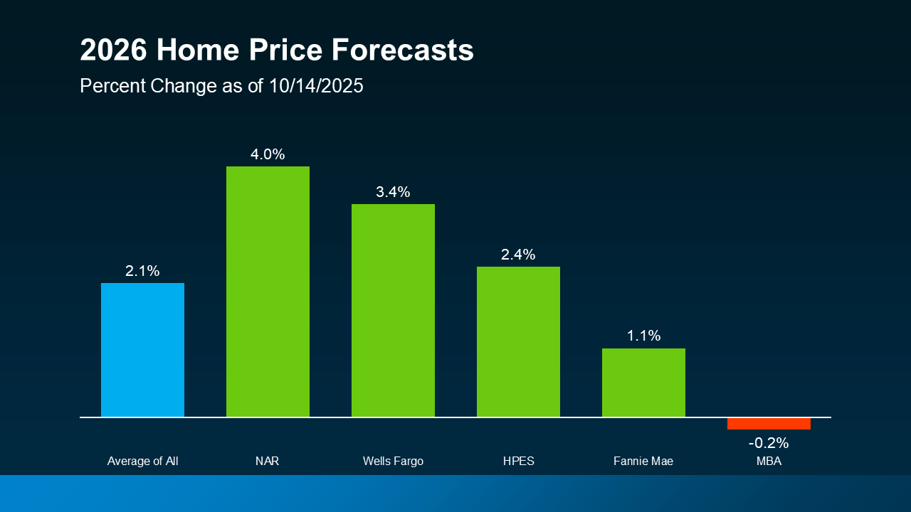 2026 housing market, real estate forecast, home prices 2026, mortgage rates 2026, housing trends, real estate market update, home buying 2026, housing predictions, selling a home 2026, real estate insights