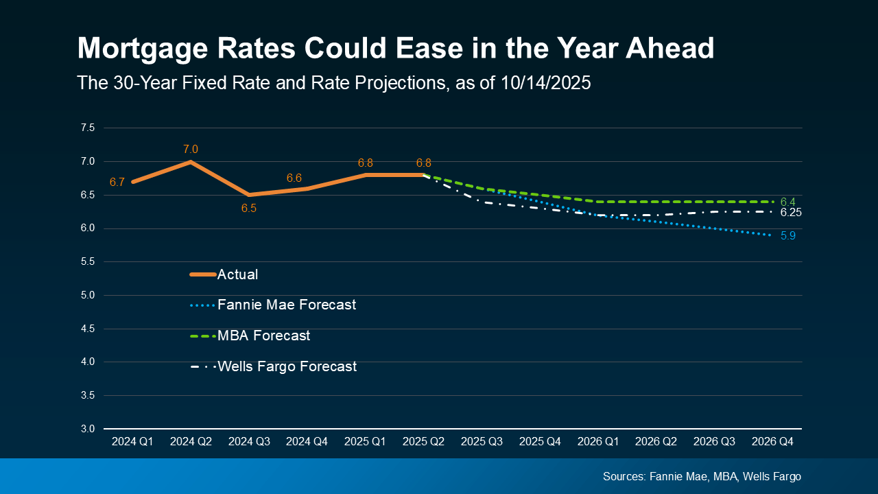 2026 housing market, real estate forecast, home prices 2026, mortgage rates 2026, housing trends, real estate market update, home buying 2026, housing predictions, selling a home 2026, real estate insights