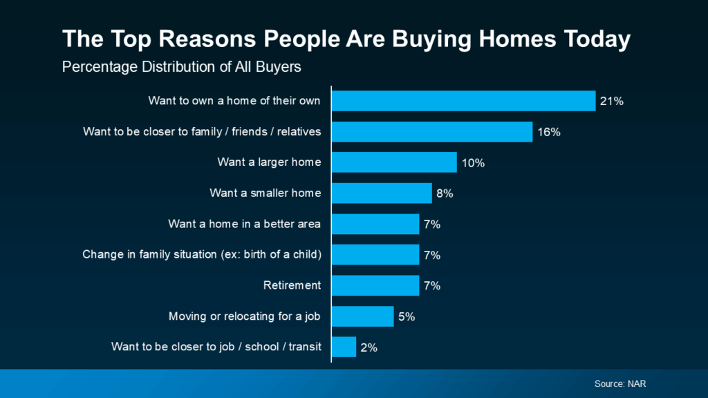 home buying trends, real estate market, buyer motivation, why buy now, housing decisions, Edmonds real estate, move now, homeownership benefits, buying a home, real estate blog, Terry Vehrs