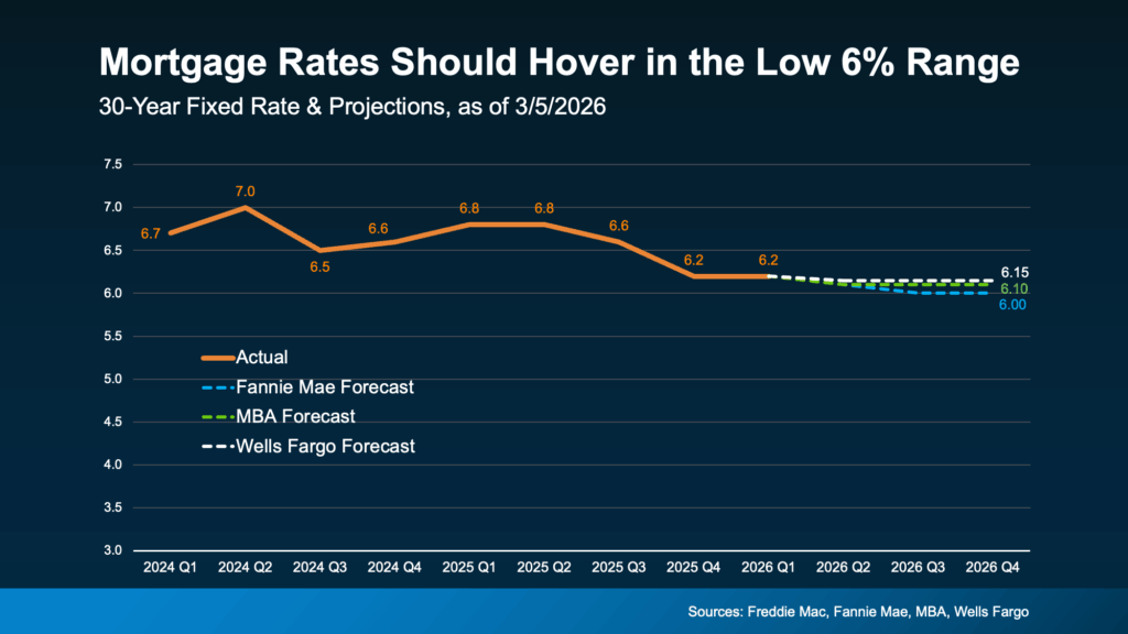 Edmonds WA real estate, Edmonds mortgage rates, Snohomish County housing market, buying a home Edmonds WA, mortgage rate trends 2026, home buying advice Washington, refinance strategy, housing market outlook