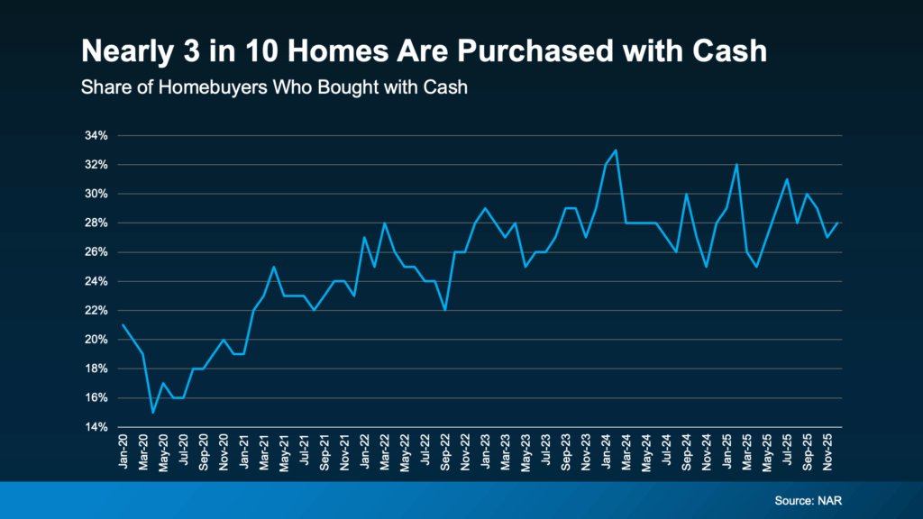 buy a house with cash, buying a home with equity, home equity buying power, repeat home buyers, all cash home purchase, benefits of buying a house in cash, cash offer on house, mortgage free homeownership, how to buy a house without a mortgage, using equity to buy another home